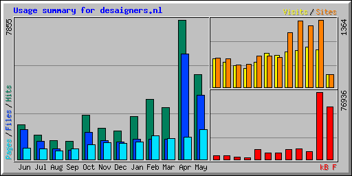 Usage summary for desaigners.nl